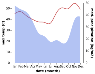 temperature and rainfall during the year in Mataranka