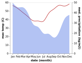 temperature and rainfall during the year in Ngukurr