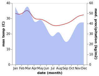 temperature and rainfall during the year in Nhulunbuy