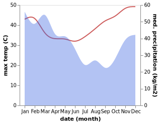 temperature and rainfall during the year in Ramingining