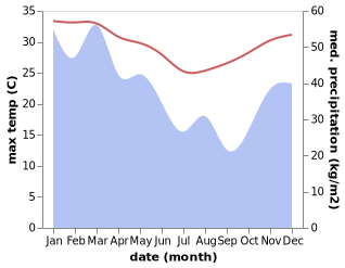 temperature and rainfall during the year in Yirrkala