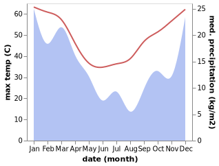 temperature and rainfall during the year in Yuendumu