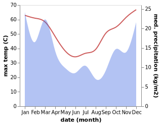 temperature and rainfall during the year in Yulara