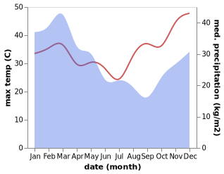 temperature and rainfall during the year in Airlie Beach