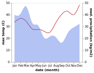 temperature and rainfall during the year in Aitkenvale