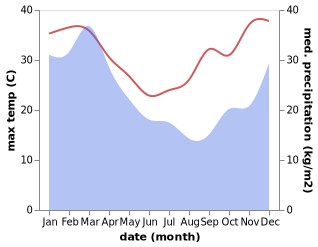 temperature and rainfall during the year in Albany Creek