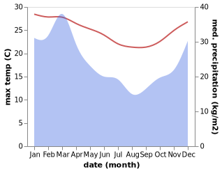 temperature and rainfall during the year in Alberton