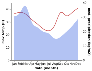 temperature and rainfall during the year in Aldershot