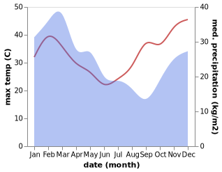 temperature and rainfall during the year in Alligator Creek