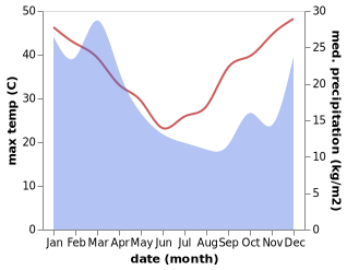 temperature and rainfall during the year in Allora