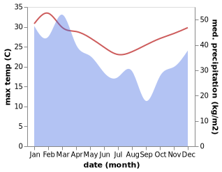 temperature and rainfall during the year in Aloomba