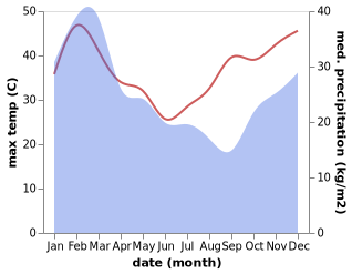 temperature and rainfall during the year in Alton Downs