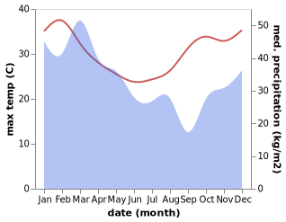 temperature and rainfall during the year in Babinda