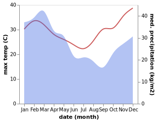 temperature and rainfall during the year in Bakers Creek