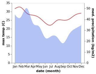 temperature and rainfall during the year in Balgal Beach