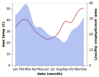 temperature and rainfall during the year in Barmaryee