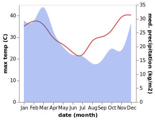 temperature and rainfall during the year in Beechmont