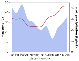 temperature and rainfall during the year in Biboohra