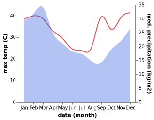 temperature and rainfall during the year in Biggenden