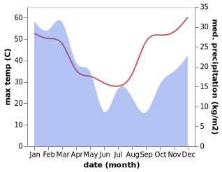 temperature and rainfall during the year in Blackall