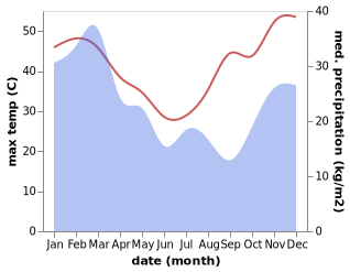 temperature and rainfall during the year in Blackwater