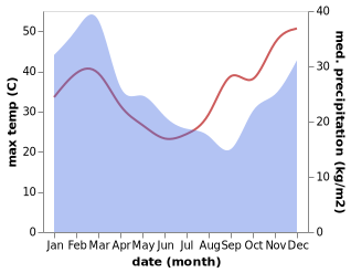 temperature and rainfall during the year in Bondoola