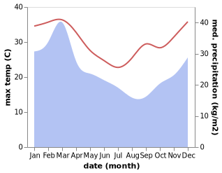 temperature and rainfall during the year in Booral