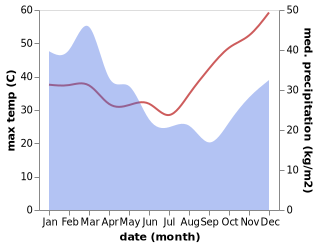 temperature and rainfall during the year in Bowen