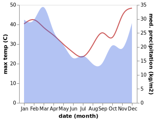 temperature and rainfall during the year in Brassall