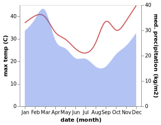 temperature and rainfall during the year in Bucca