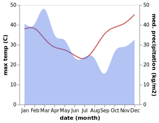 temperature and rainfall during the year in Cardwell