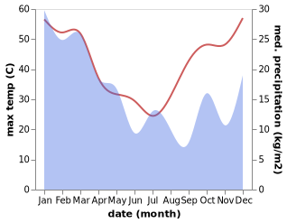 temperature and rainfall during the year in Charleville