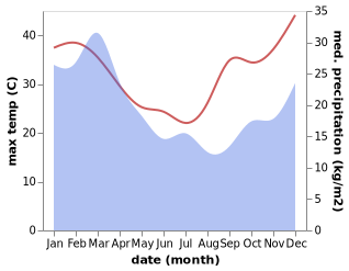 temperature and rainfall during the year in Cherbourg