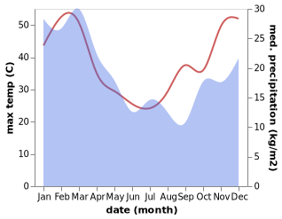 temperature and rainfall during the year in Chinchilla