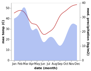 temperature and rainfall during the year in Clermont