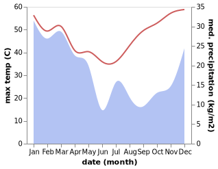 temperature and rainfall during the year in Cloncurry