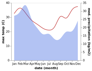 temperature and rainfall during the year in Conondale