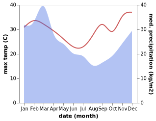 temperature and rainfall during the year in Cooloola Cove