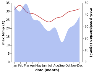 temperature and rainfall during the year in Craiglie