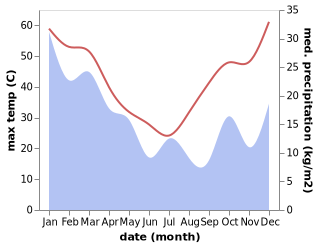 temperature and rainfall during the year in Cunnamulla