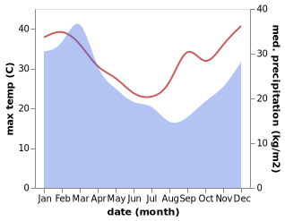 temperature and rainfall during the year in Curra