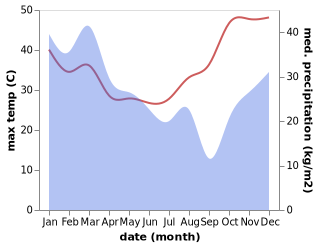 temperature and rainfall during the year in Dimbulah