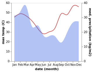 temperature and rainfall during the year in Dysart