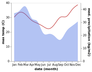 temperature and rainfall during the year in Eimeo