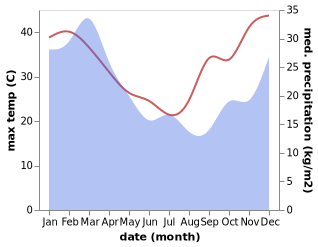 temperature and rainfall during the year in Esk