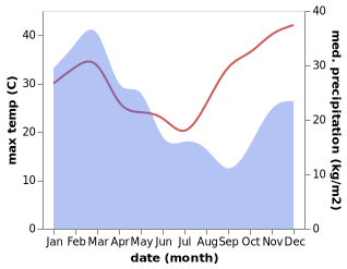 temperature and rainfall during the year in Finch Hatton