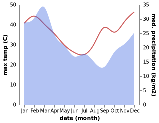 temperature and rainfall during the year in Gayndah