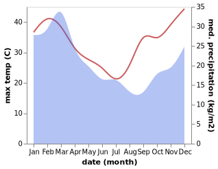 temperature and rainfall during the year in Goomeri