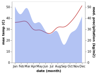 temperature and rainfall during the year in Hope Vale