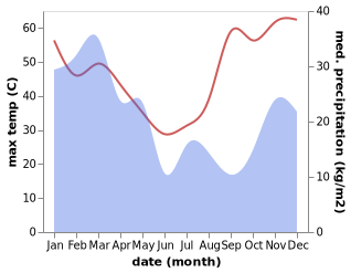 temperature and rainfall during the year in Hughenden